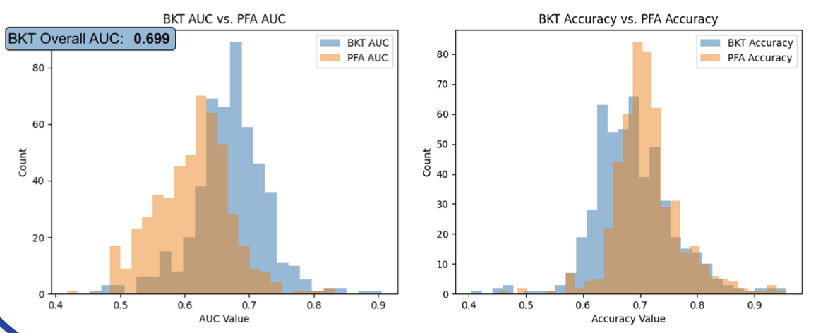 Comparing BKT and PFA Models