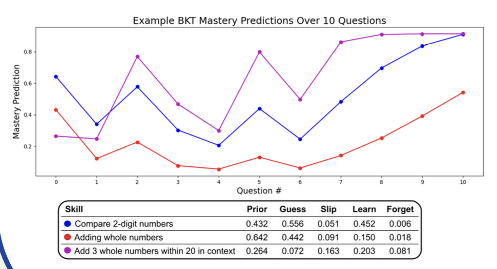 Graph displaying progress of different skills over 10 questions
